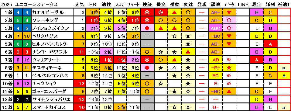 2025　ユニコーンＳ　結果まとめ1